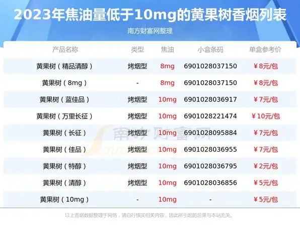 2023黄果树香烟价格表焦油量低于10mg的烟列表一览