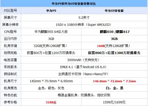 关于华为p9参数详细参数表的图片及评论