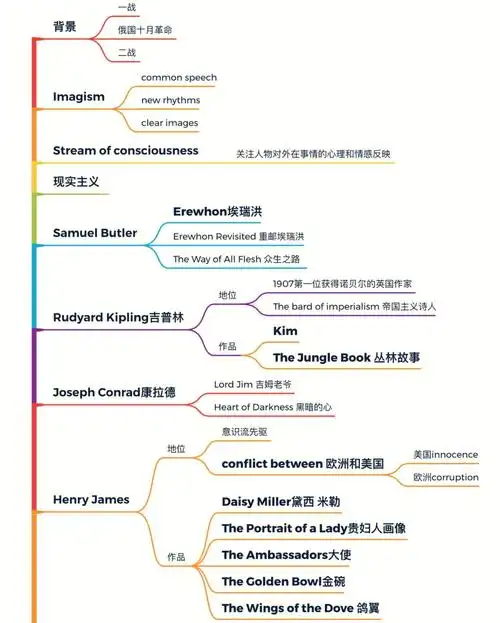 英国文学思维导图7374二战前后20世纪