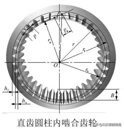 机械基础知识学习,圆柱齿轮几何尺寸计算,机械传动圆柱齿轮传动