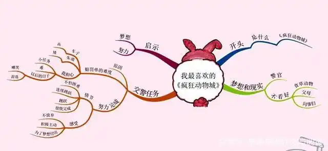 根据下面思维导图,完成〈我最喜欢的《疯狂动物城》),也可以写别的
