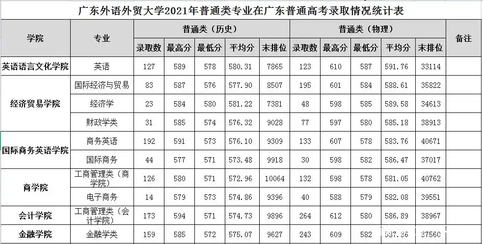 2021年广东外语外贸大学各省高考录取分数线详情