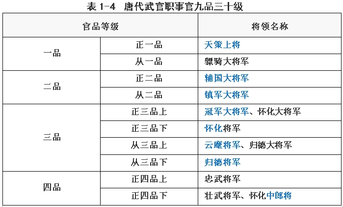 唐朝官员的定级制度