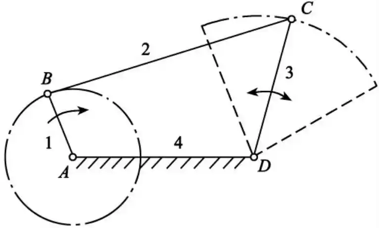 其基本形式有曲柄滑块机构,导杆机构,摇杆机构和定块机构.