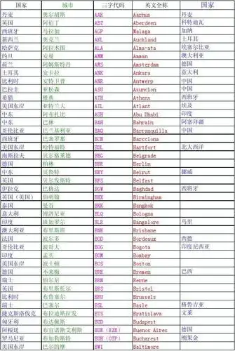 世界各国三字代码表