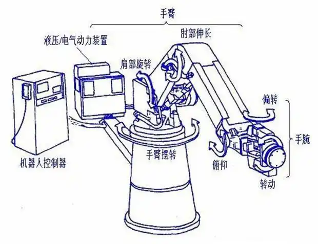 电气百科:工业机器人到底有多少个轴?工业机器人轴数分类及应用|机械