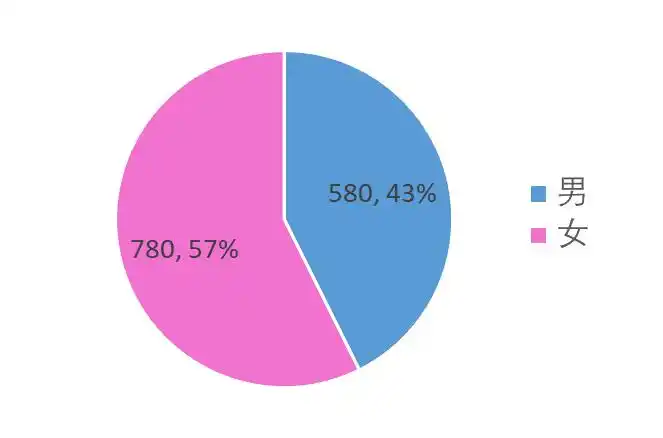 05【画图】——excel画统计图_excel 统计图-csdn博客
