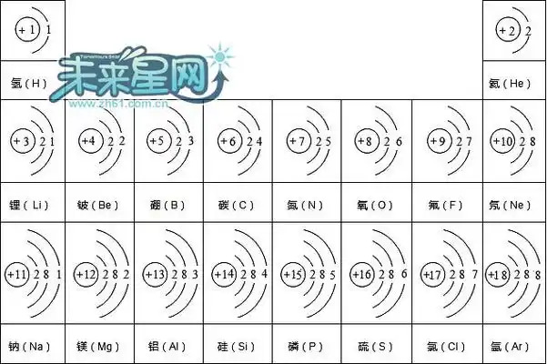 核外电子排布规律, 原子能级 电子层