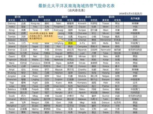 现行最新台风命名表(标注2020年起始台风名称)