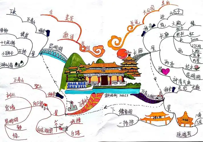 【认证】优师优课博赞思维导图管理师第三期袁超超第九幅《颐和园》