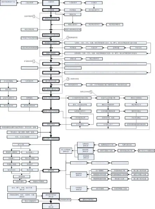项目验收流程图