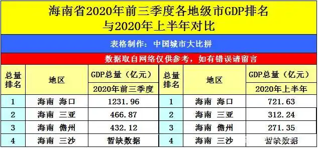 鹿城三亚的2020年前三季度gdp出炉,省内排名第几?
