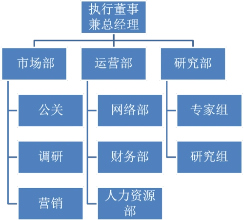 农林牧渔 林学 business plan 创业大赛一等奖作品 图5-1  组织结构图