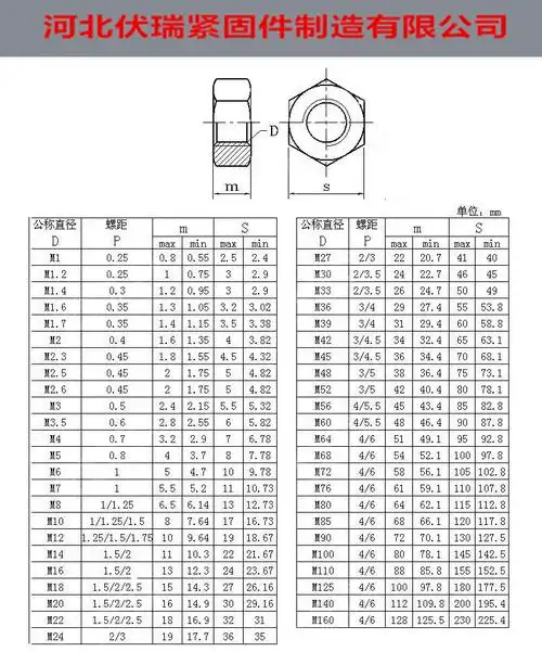 螺母是具有内螺纹并与螺栓配合使用的紧固件,具有内螺纹并与螺杆配合