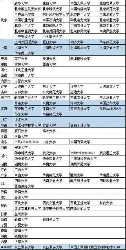 211,985大学分几个联盟?终于找全了!