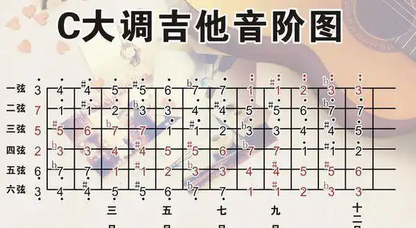 搜搜问问如何用吉他弹1234567一弦第5品是高音的6,并且就是c调的