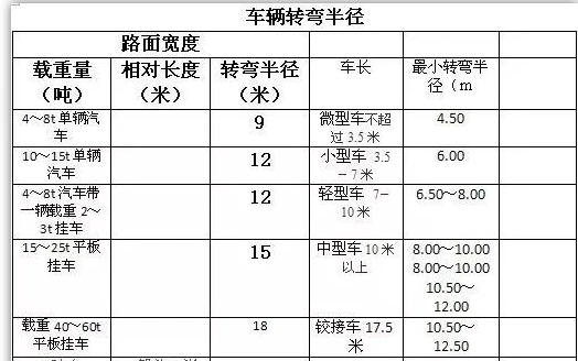 [提问]13米长50吨半挂车转弯半径多少?