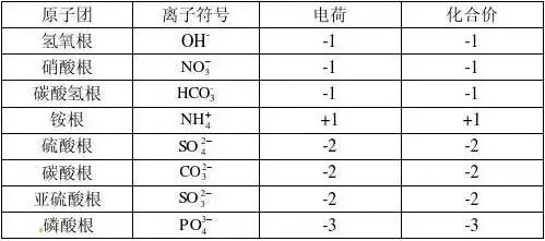 原子团的化合价:负
