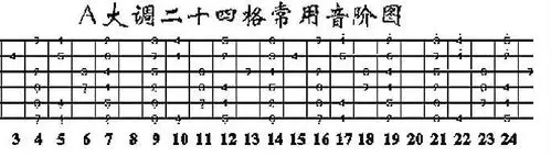 民谣吉他a调音阶_百度知道