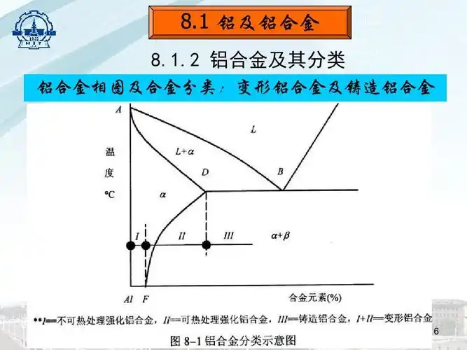 1.2 铝合金及其分类 铝合金相图及合金分类:变形铝合金及铸造铝合金