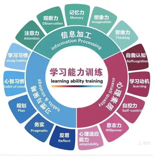 聚精会神,能力提升!——课程简介