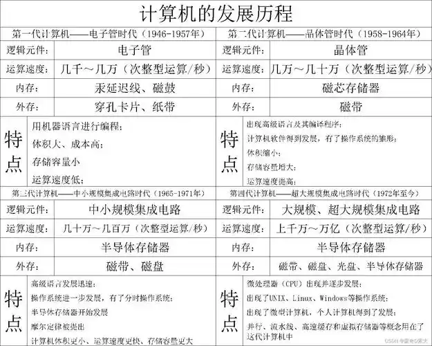 【计算机组成原理】详谈计算机发展历程