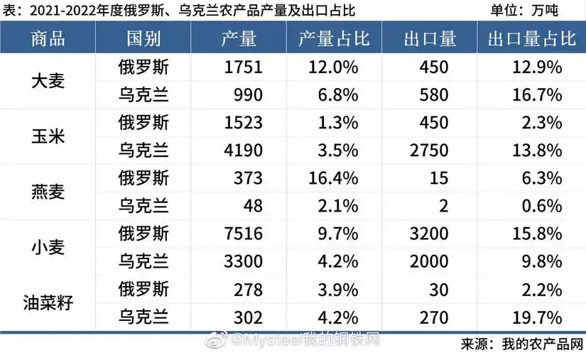 俄乌冲突一个月大宗商品市场回顾
