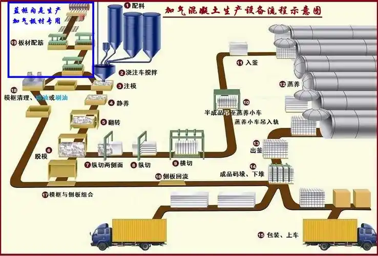 百度爱采购首页 商品专题_混凝土工艺2,加气混凝土 砌块生产工艺流程