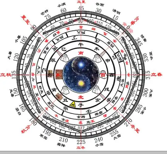 三星堆文化解读——来自8000年前的上古"星盘"