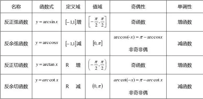 反三角函数及最简三角方程