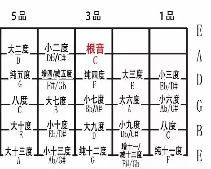 吉他指板上的音程关系具有以下位置规律和作用: - 位置规律
