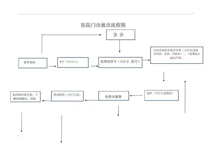 医院就诊流程图