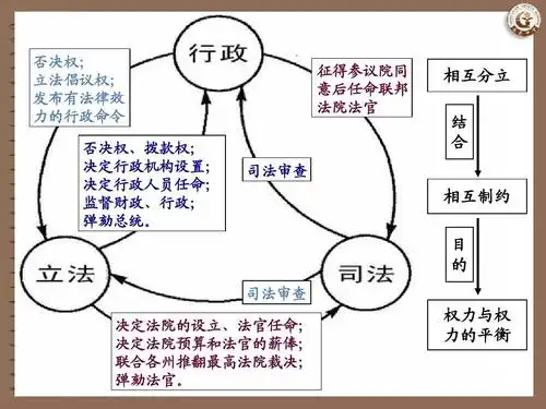 美国政治格局ppt