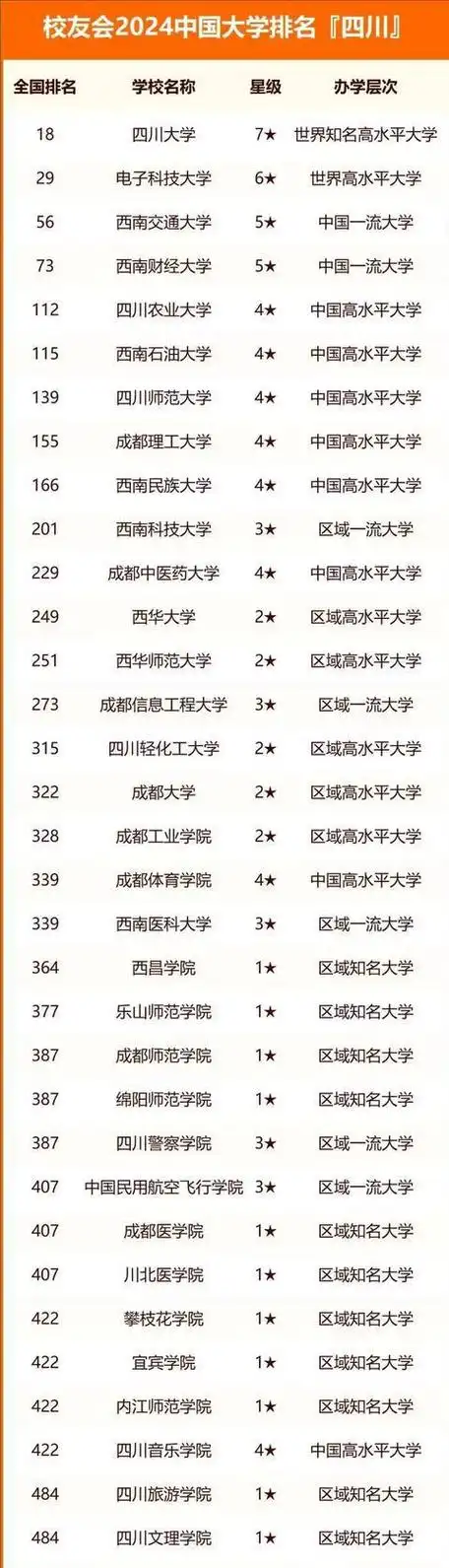 2024年四川省高校排名20强,西南财大无缘前3,川师大跌至第7|四川大学