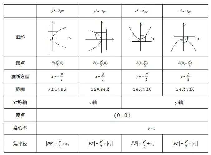 圆锥曲线方程圆锥曲线方程公式