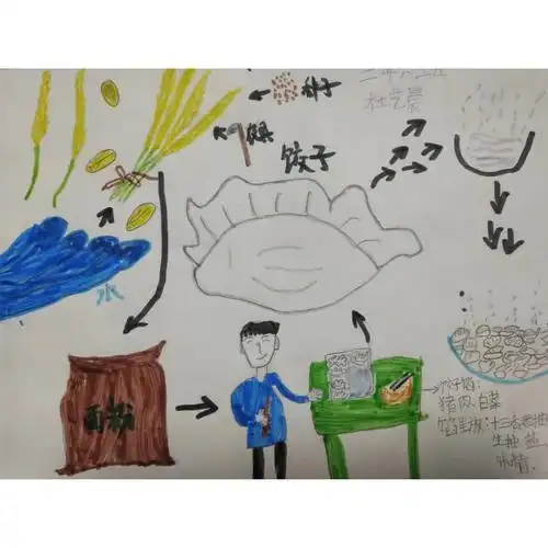 杜艺晨同学绘制的"饺子制作"的思维导图,一定会让我们感受到香喷喷