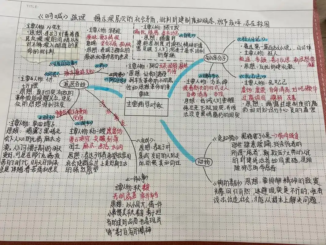 《呐喊》梳理 分享一下画思维导图的小方法 1,确定核心主题 96中心
