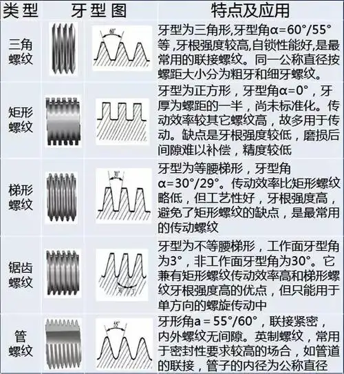螺纹的牙形图及其特点应用!