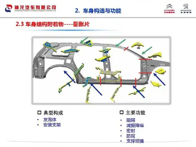 汽车车身结构与材料设计ppt