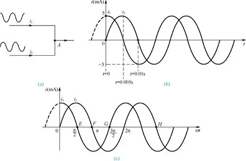 图1-26 交流电相位差示意图