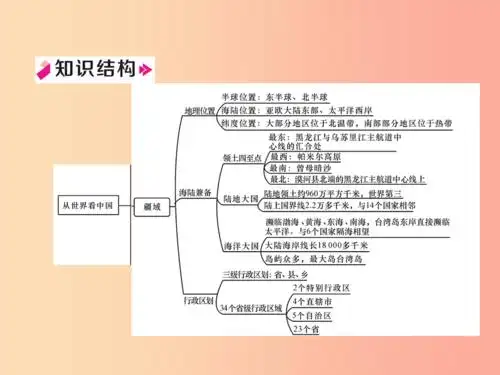 201x年八年级地理上册第1章从世界看中国总复习习题 新人教版