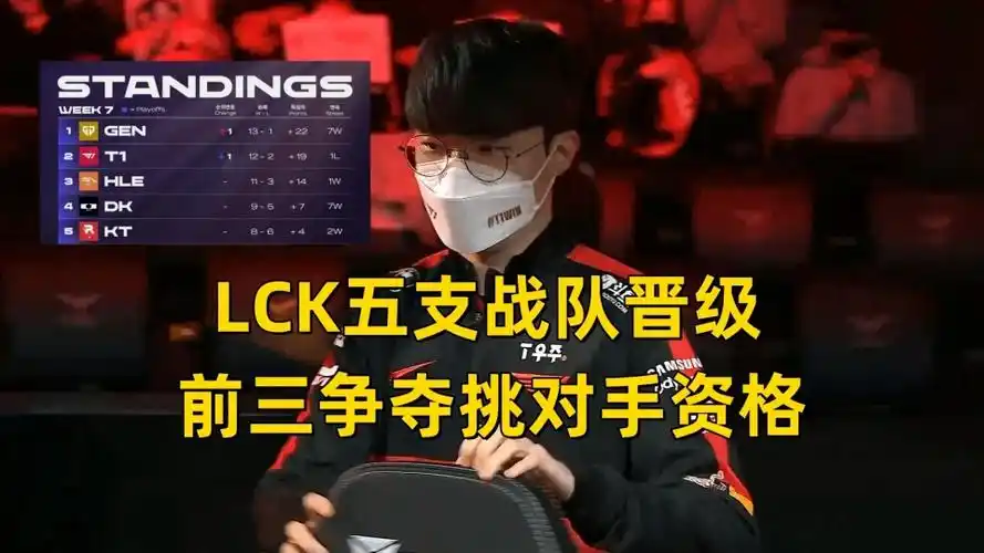 lck五支战队晋级!季后赛名额仅剩1席,第6和第7差3分,kdf稳了?_腾讯新
