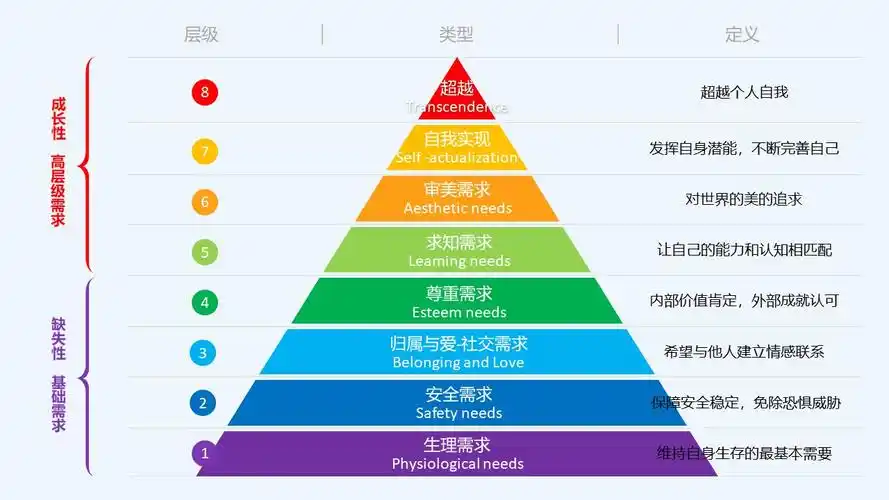 安全,社交,尊重和自我实现5大需求阶段模型扩展到了现在的8阶需求