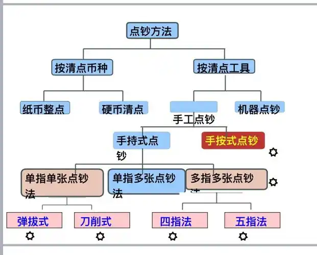 今天学习三种点钞方法:手持式单指单张点钞法,手持式多指多张点钞法