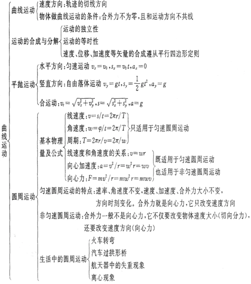高一物理生活中的圆周运动,曲线运动小结人教实验版知识精讲.doc