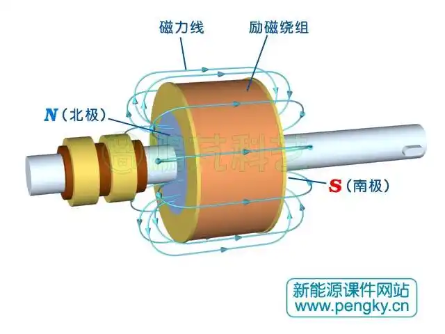 转子励磁线圈与磁力线走向