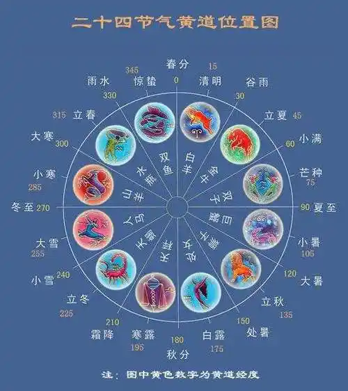 十二星座宫位查询 十二星座宫位查询表图