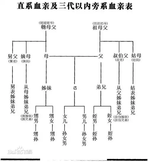 展开全部 是近亲关系,属于三代以内的旁系血亲关系,你们属于图片最
