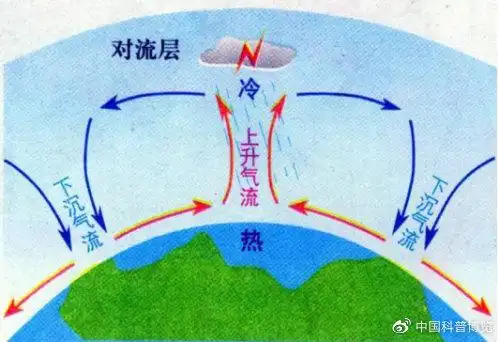 空气对流运动(图片来源:百度百科)