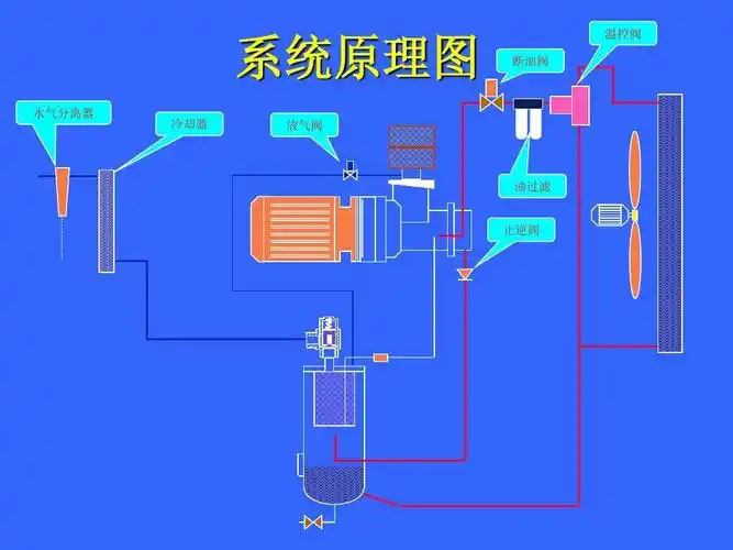 常见故障 系统原理图 水气分离器 冷却器 放气阀 温控阀 断油阀 油